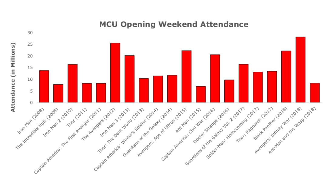Mcu Opening Weekend Attendance