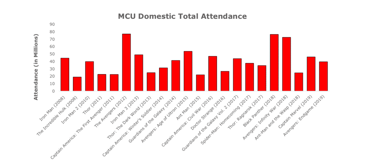Mcu Total Attendance